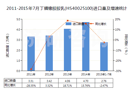 2011-2015年7月丁腈橡膠膠乳(HS40025100)進口量及增速統(tǒng)計 2011-2015年7月丁腈橡膠膠乳(HS40025100)進口量及增速統(tǒng)計